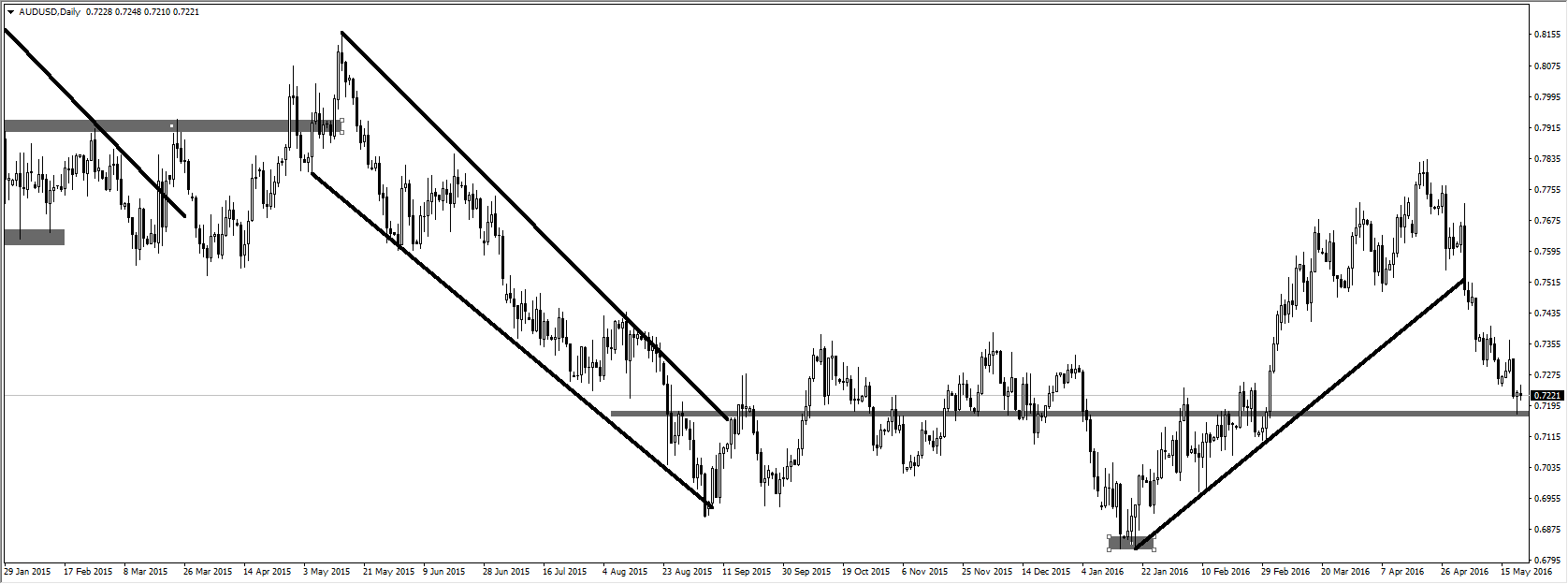 تحليل لزوج الدولار الأسترالي/الدولار الأمريكي تحليل لزوج الدولار الأسترالي/الدولار الأمريكي